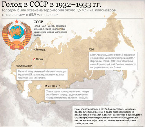 Голод в СССР в 1932-1933 годах